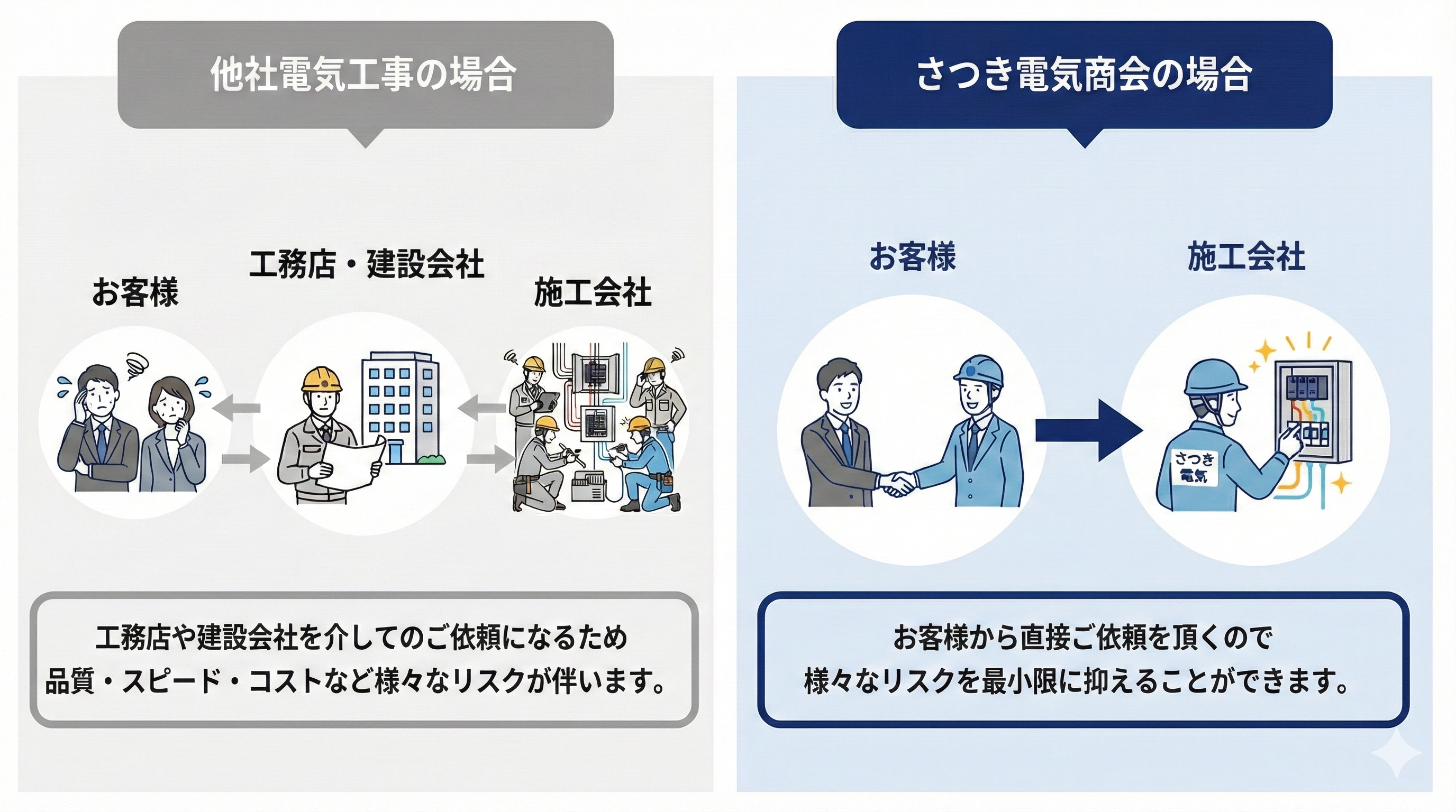 自社一貫施工体制だから品質・スピード・コストなど様々なリスクが最小限